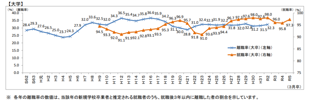 新規学卒就職者の離職状況（令和2年3月卒業者）